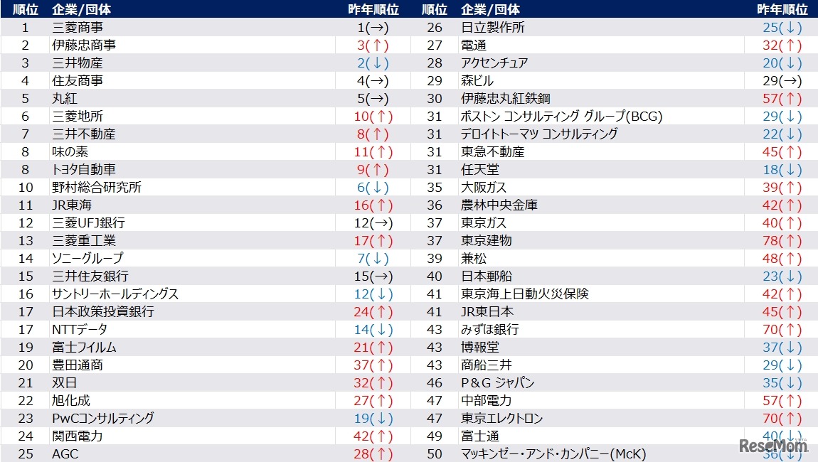 【男性】2028年卒 夏期 人気企業ランキング（1位～50位抜粋）