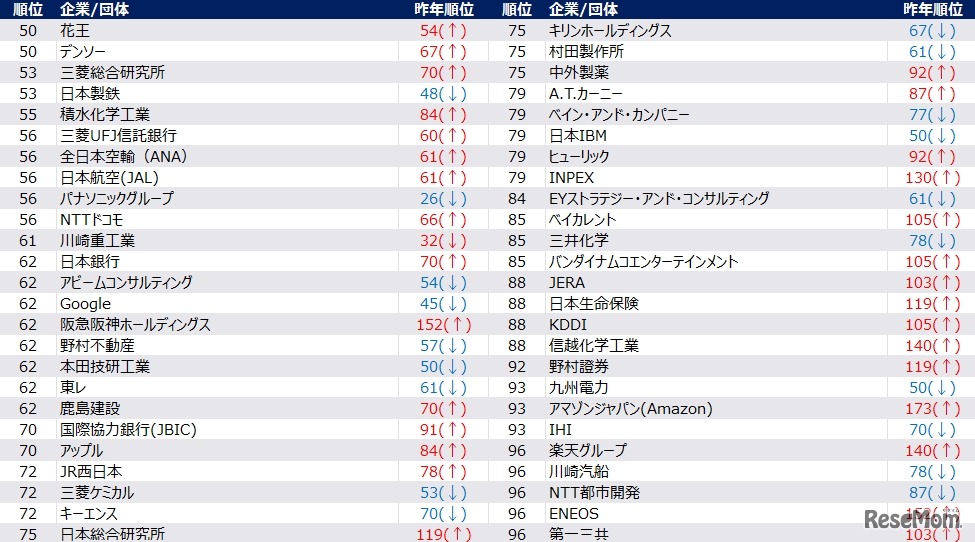 【男性】2028年卒 夏期 人気企業ランキング（50位～100位抜粋）