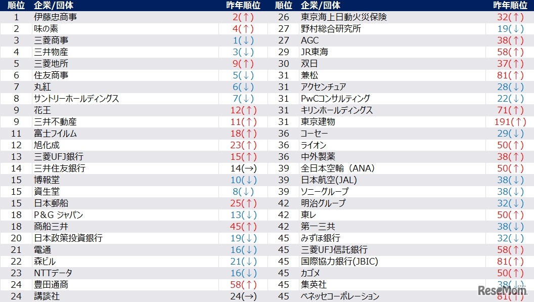 【女性】2028年卒 夏期 人気企業ランキング（1位～45位抜粋）