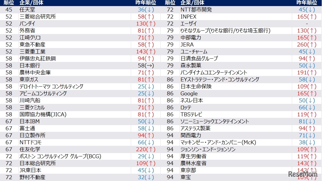 【女性】2028年卒 夏期 人気企業ランキング（45位～100位抜粋）