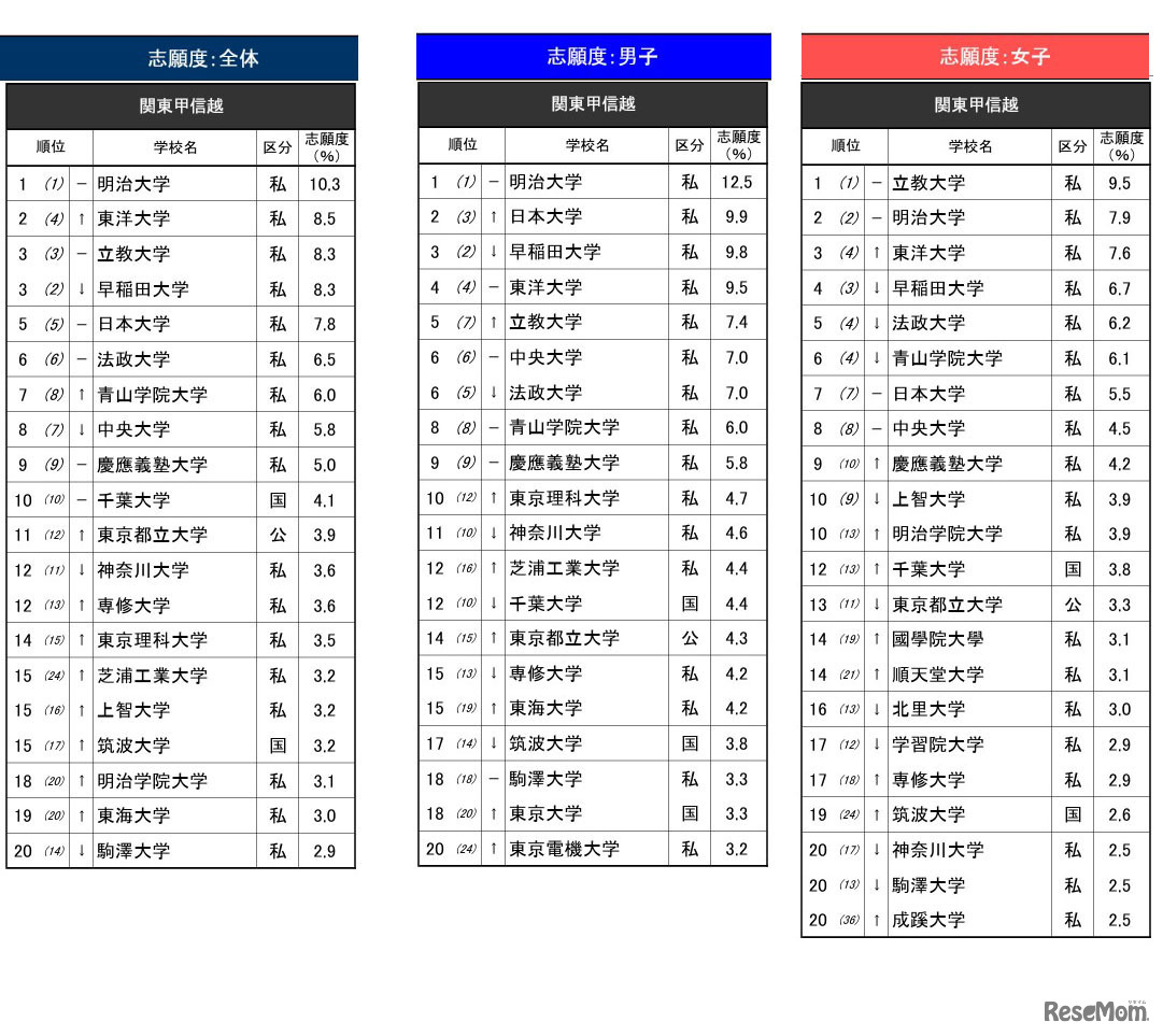 「進学ブランド力調査 2026」関東甲信越エリア