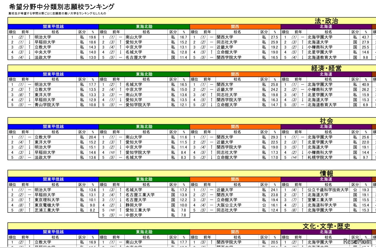希望分野中分類別志願校ランキング（一部）