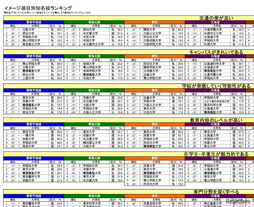 イメージ項目別知名校ランキング（一部）