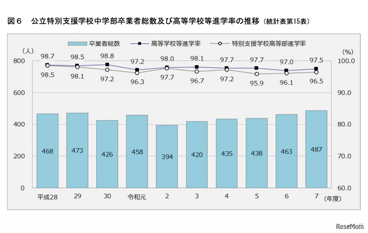 公立特別支援学校中学部卒業者総数および高等学校等進学率の推移