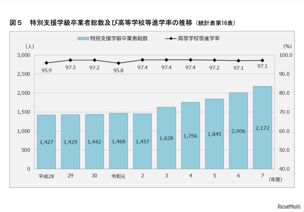 特別支援学級卒業者総数および高等学校等進学率の推移