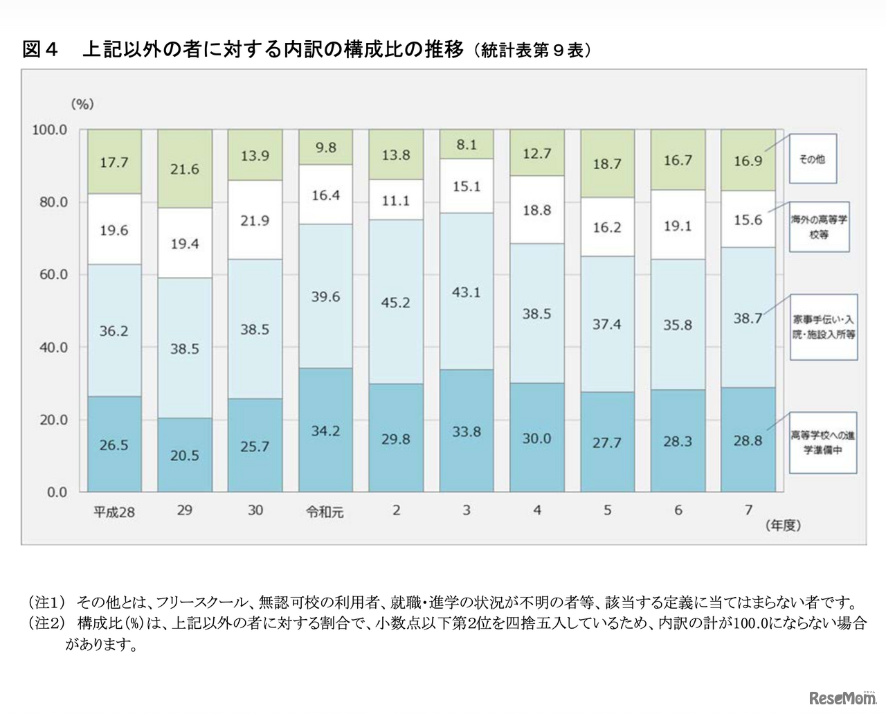上記以外の者に対する内訳の構成比の推移
