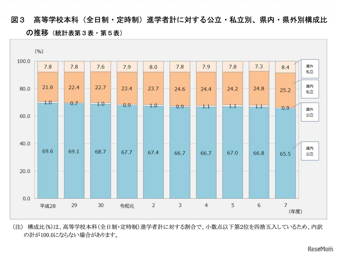 高等学校本科（全日制・定時制）進学者計に対する公立・私立別、県内・県外別構成比の推移