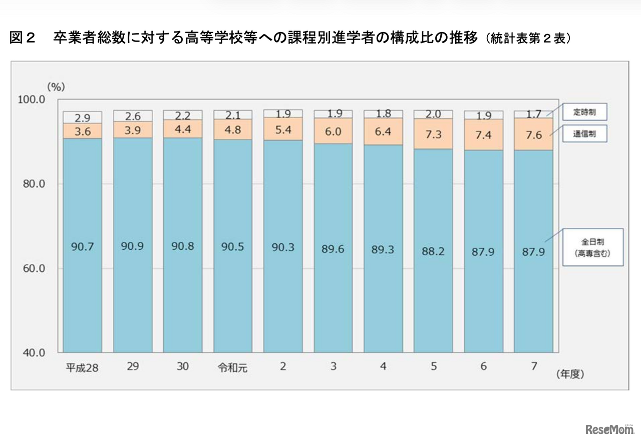 卒業者総数に対する高等学校等への課程別進学者の構成比の推移