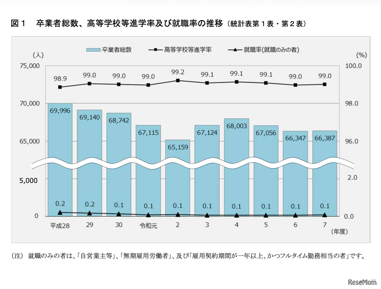 卒業者総数、高等学校等進学率および就職率の推移