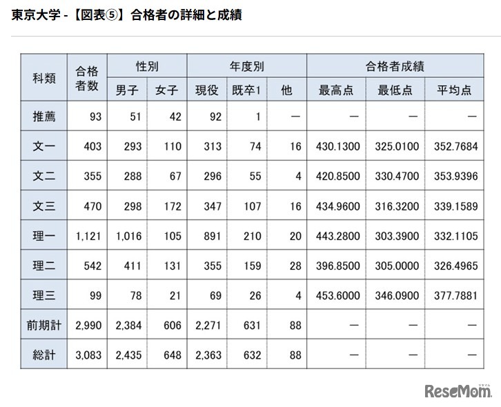 合格者の詳細と成績