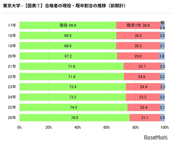 合格者の現役・既卒割合の推移（前期計）