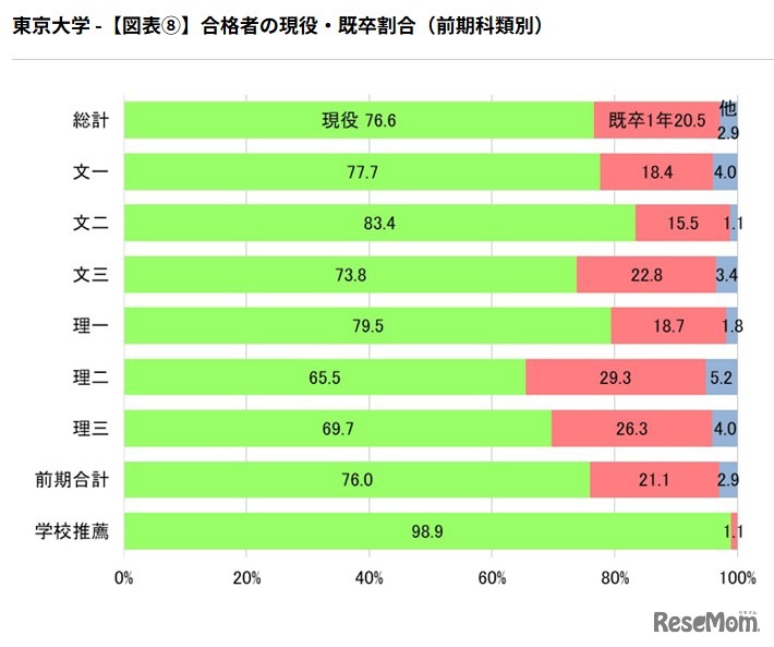 合格者の現役・既卒割合（前期科類別）