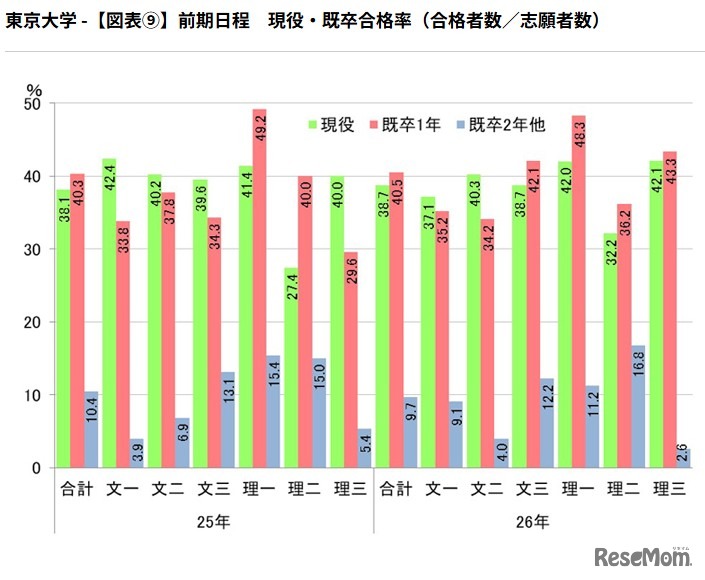 前期日程　現役・既卒合格率（合格者数／志願者数）