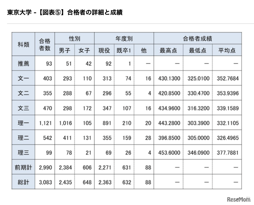 合格者の詳細と成績