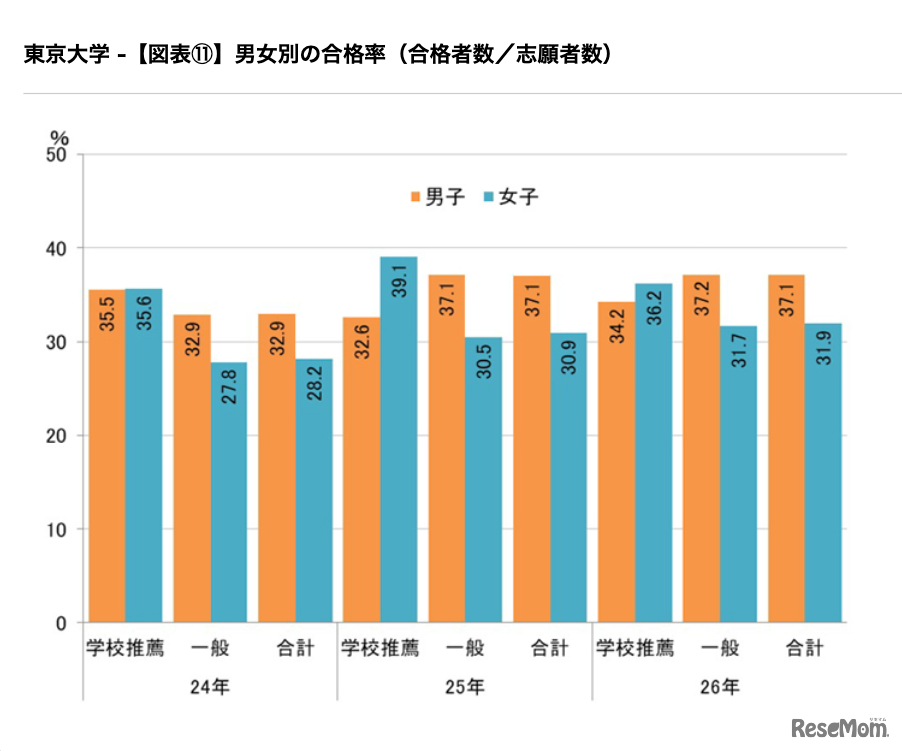 男女別の合格率（合格者数／志願者数）
