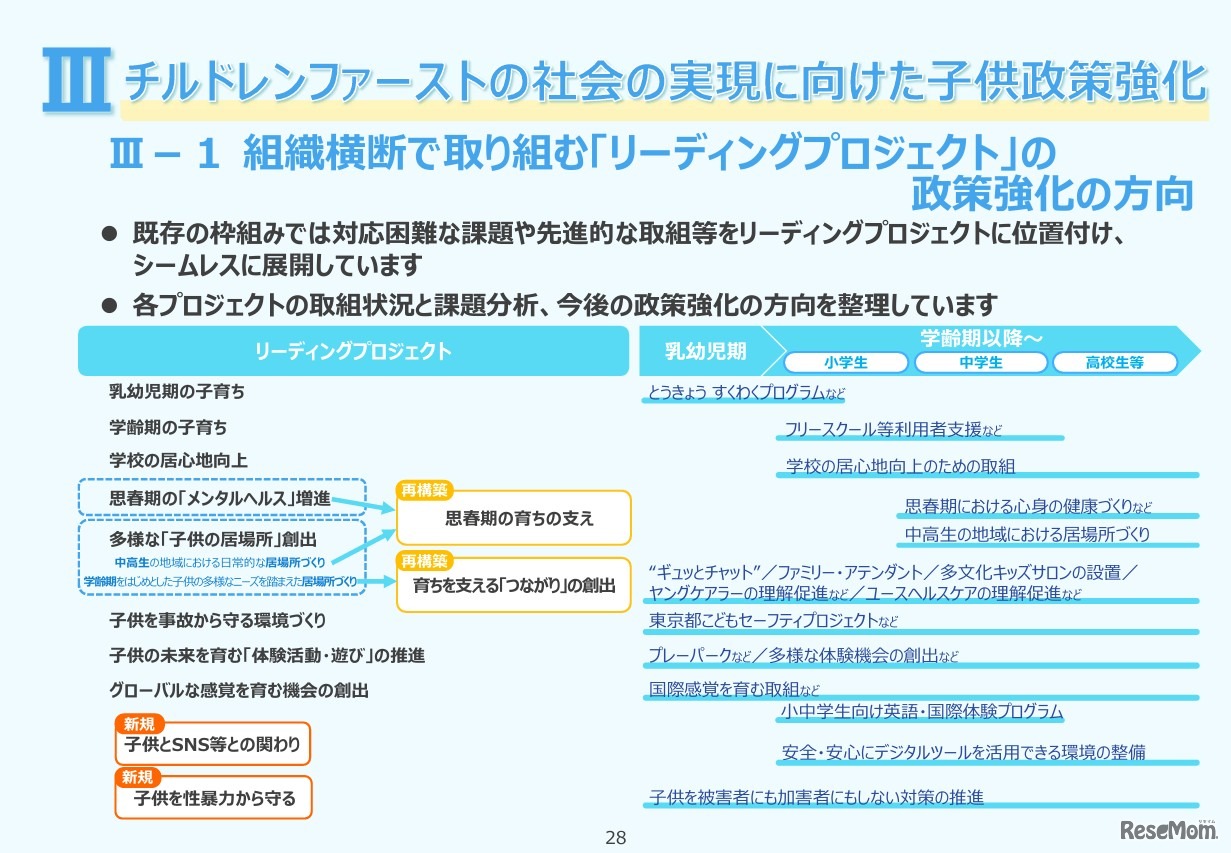 III「チルドレンファーストの社会の実現に向けた子供政策強化」