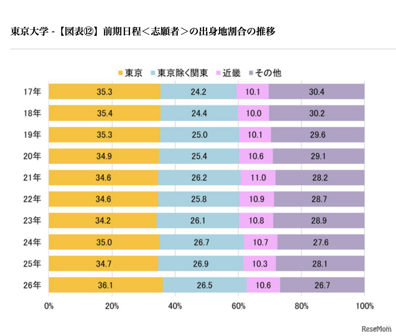 前期日程<志願者>の出身地割合の推移