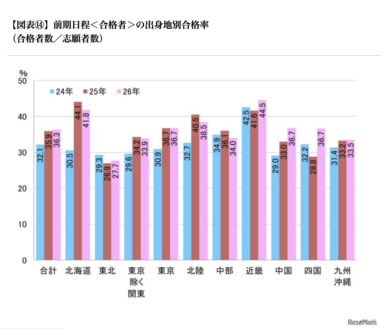 前期日程＜合格者＞の出身地別合格率（合格者数／志願者数）