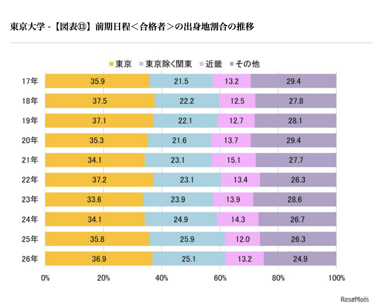 前期日程<合格者>の出身地割合の推移