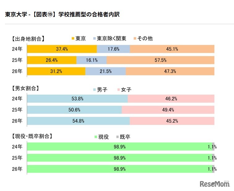 学校推薦型の合格者内訳