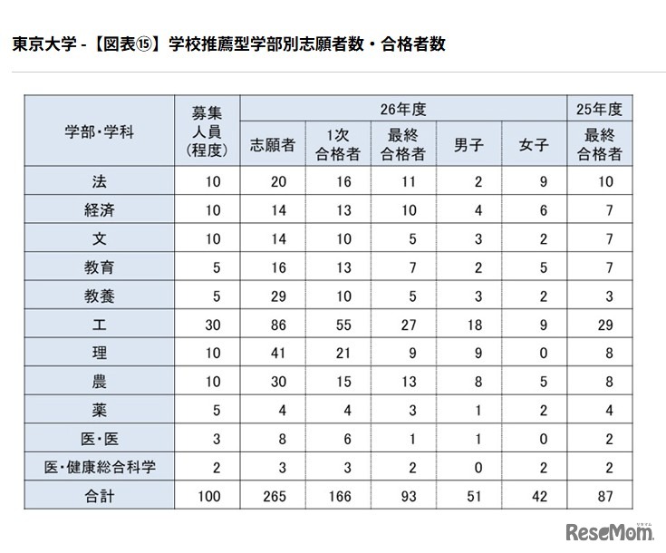 学校推薦型学部別志願者数・合格者数