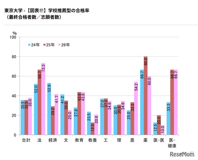 学校推薦型の合格率