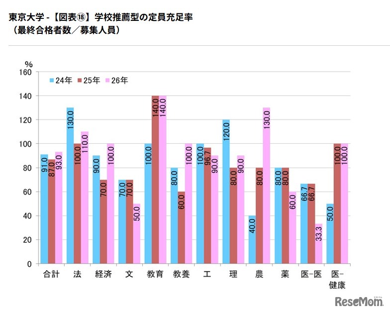 学校推薦型の定員充足率