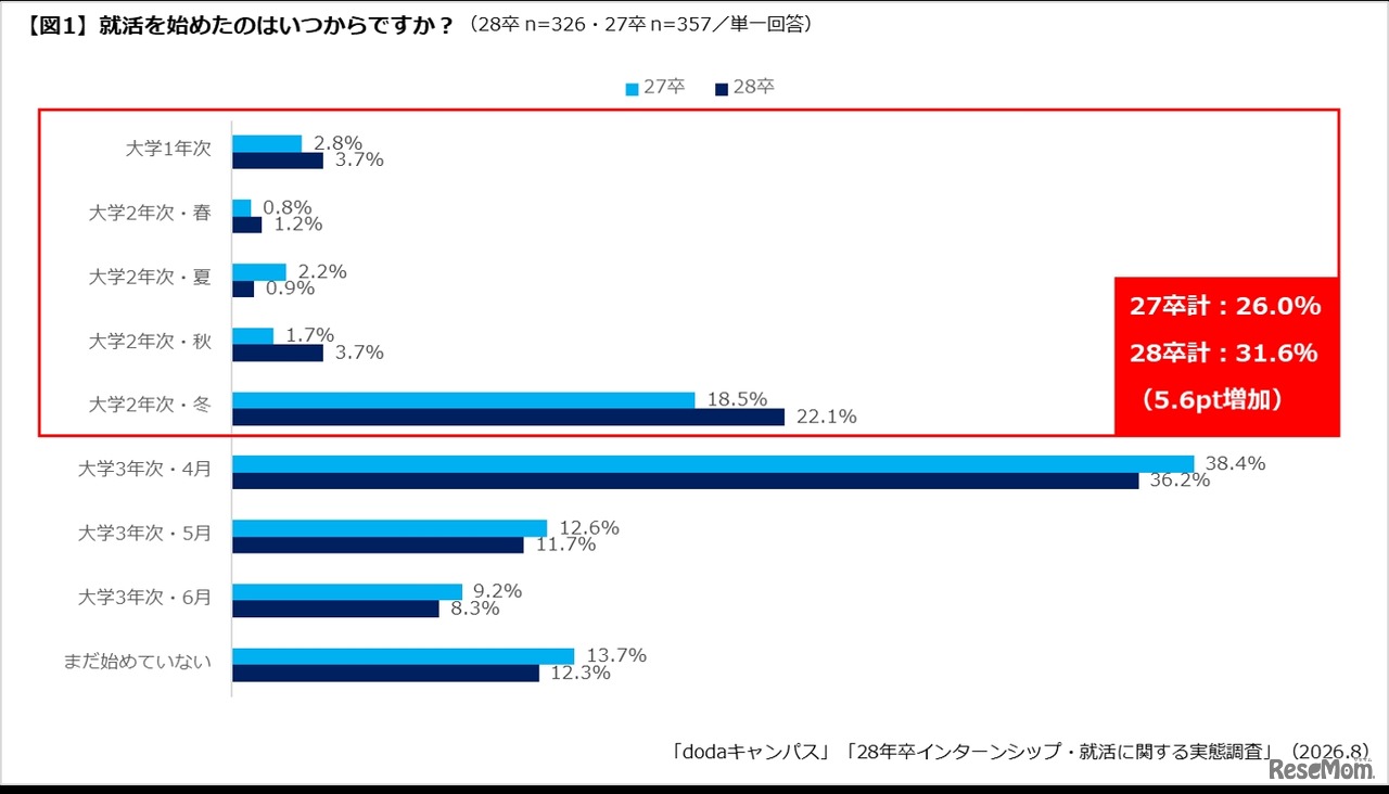 就活の開始時期