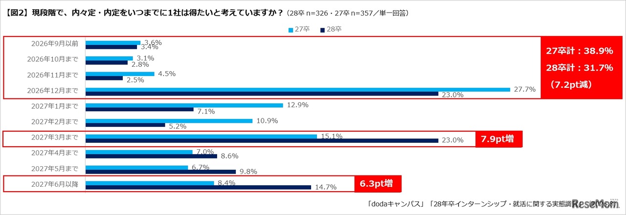 内々定・内定を得たい時期