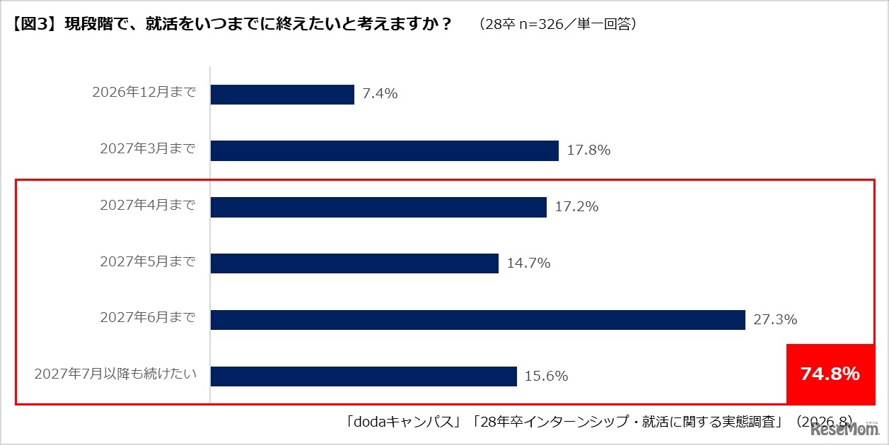 就活をいつまでに終えたいか