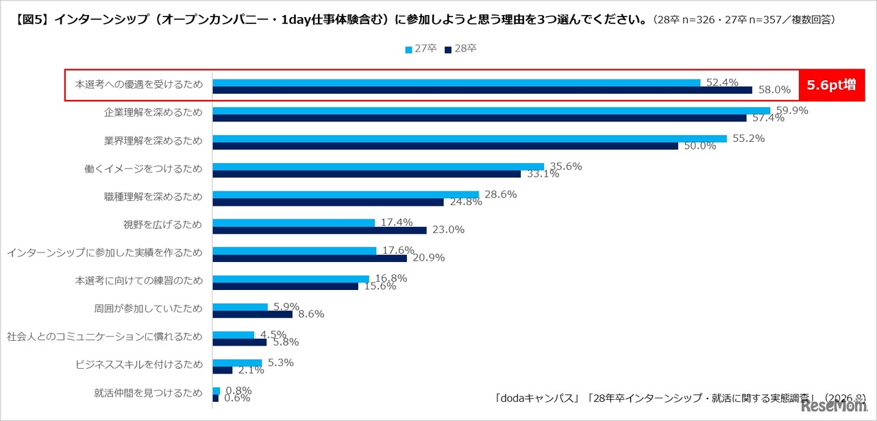 インターンシップの参加理由