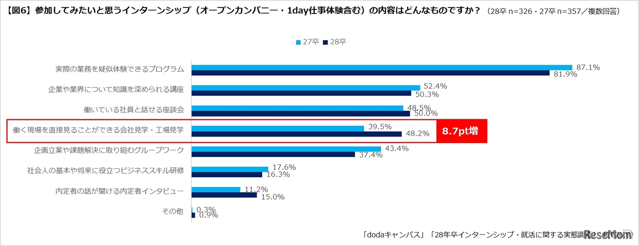 学生が参加したいプログラム