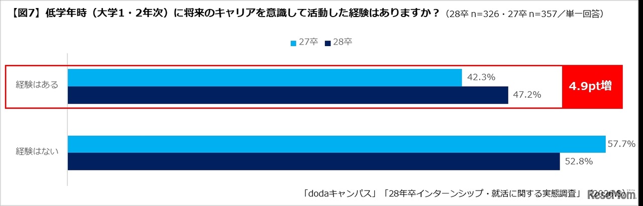 低学年時（大学1・2年次）に将来のキャリアを意識して活動した経験