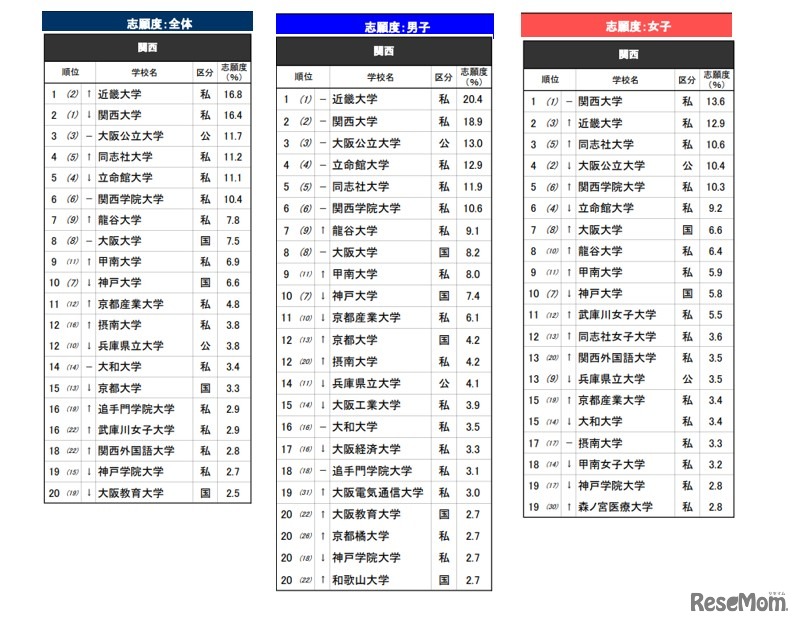 「進学ブランド力調査 2026」関西エリア