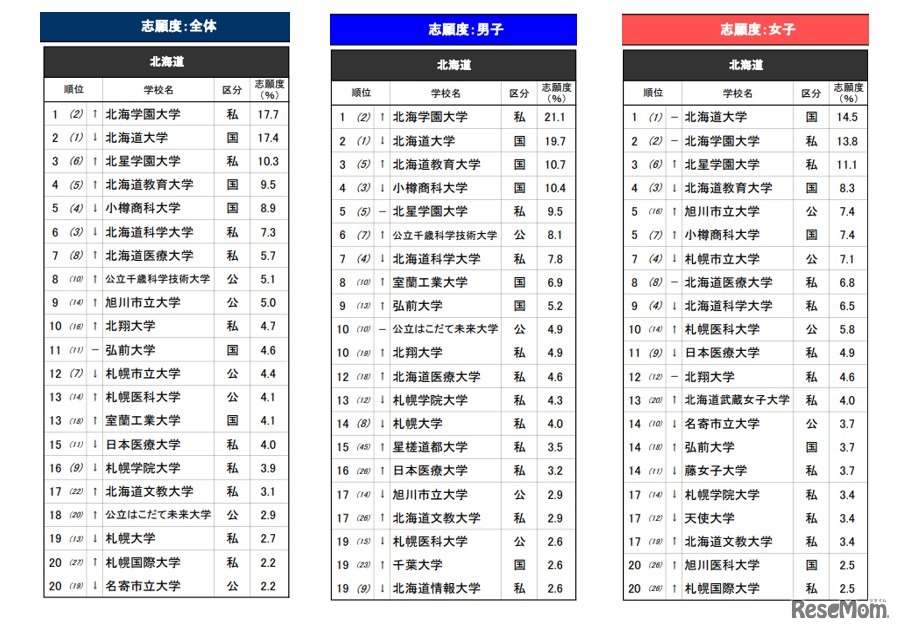 「進学ブランド力調査 2026」北海道エリア