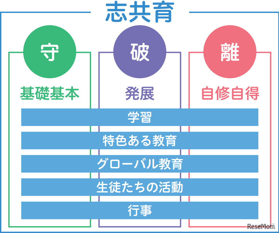 千利休の訓をまとめた『利休道歌』にある「守破離」の教育