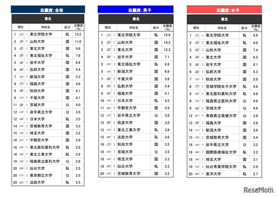 「進学ブランド力調査 2026」東北エリア