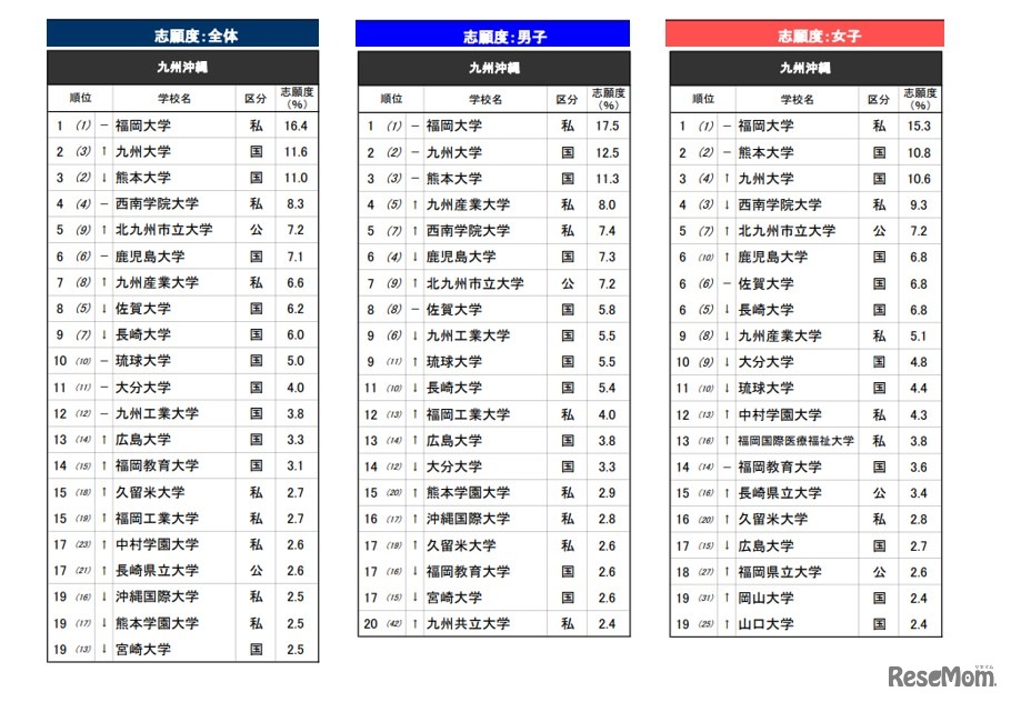 「進学ブランド力調査 2026」九州沖縄エリア