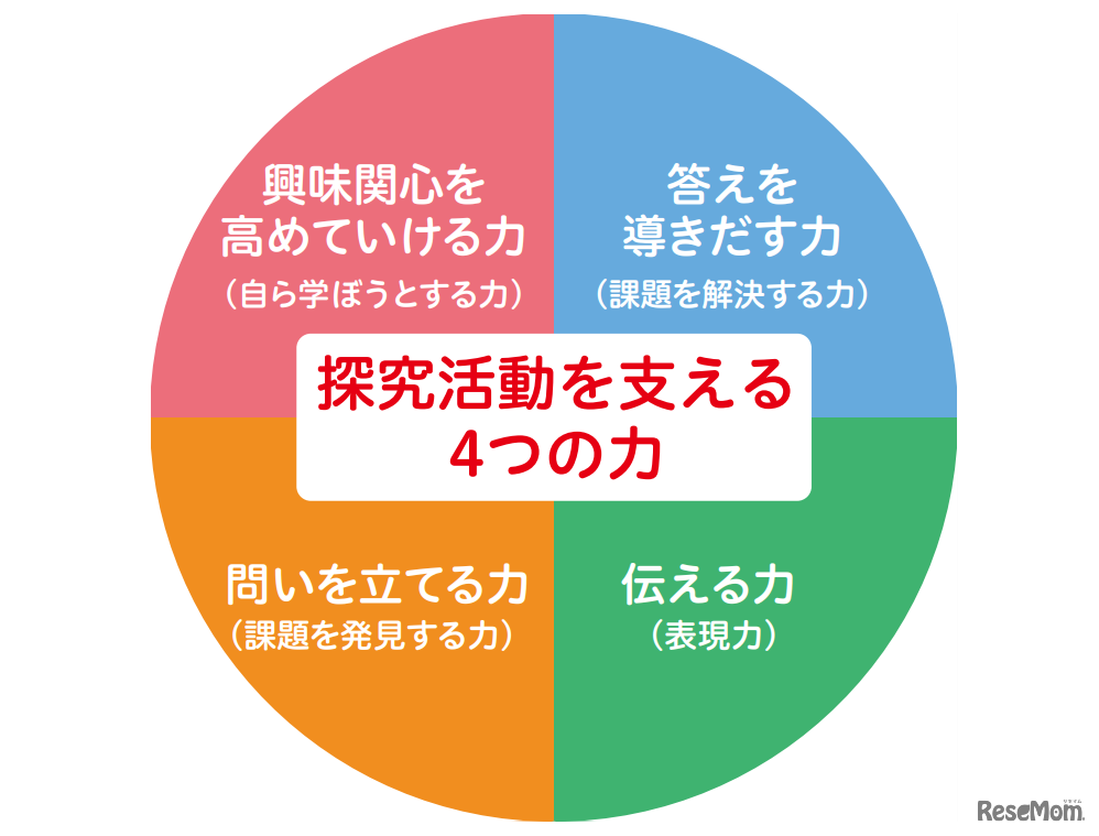 探究型学習の系統図