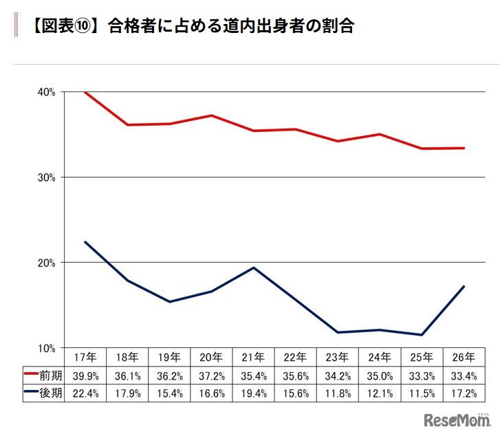合格者に占める道内出身者の割合