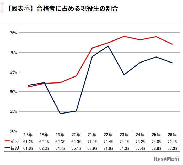 合格者に占める現役生の割合