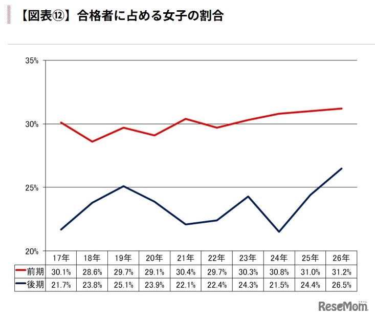 合格者に占める女子の割合