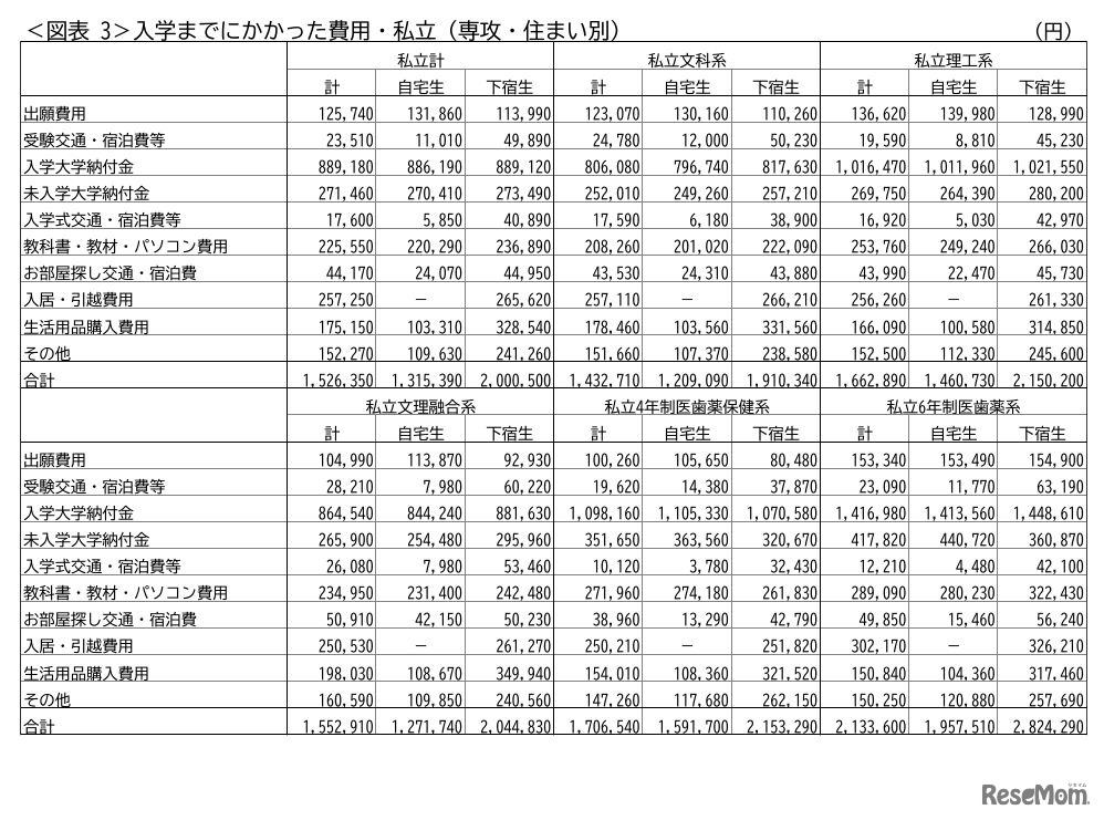 入学までにかかった費用・私立（専攻・住まい別）