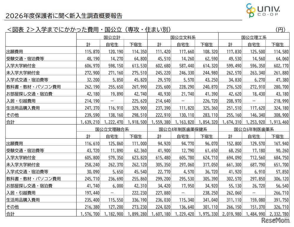 入学までにかかった費用・国公立（専攻・住まい別）