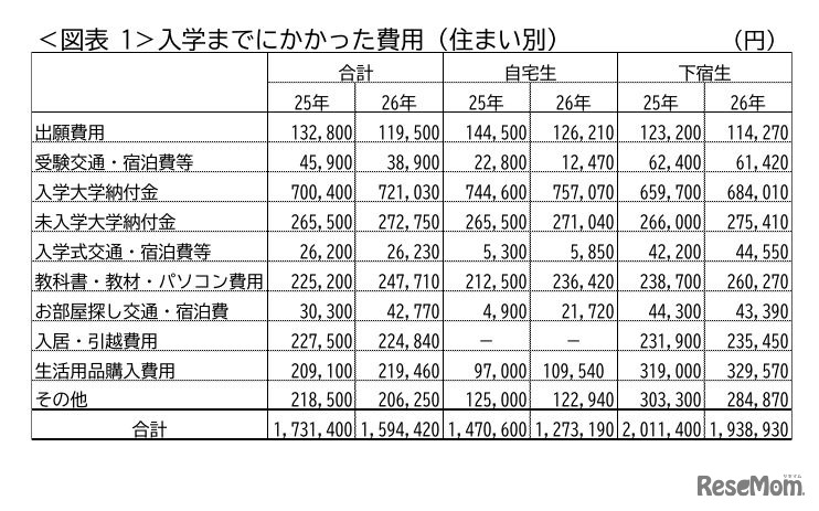 入学までにかかった費用（住まい別）