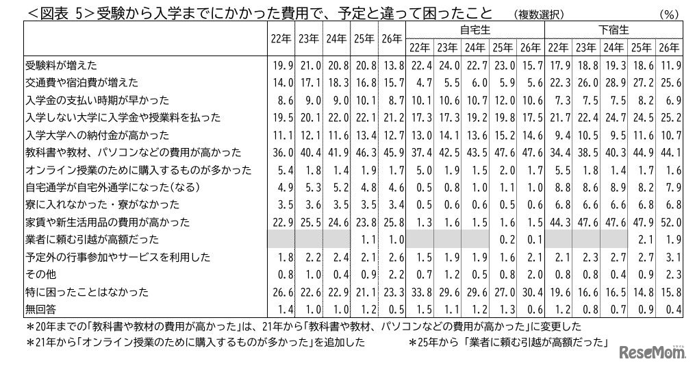 受験から入学までにかかった費用で、予定と違って困ったこと