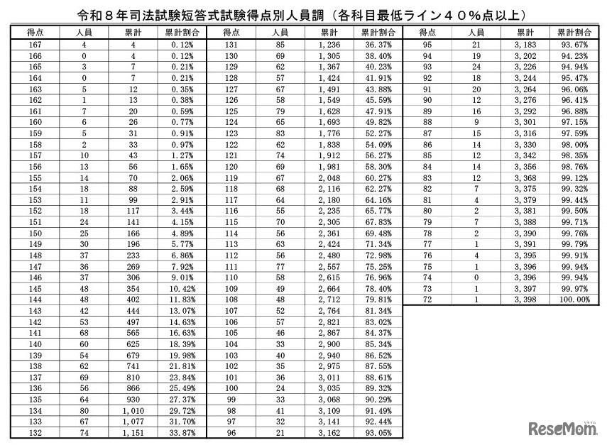 令和8年司法試験短答式試験得点別人員調（各科目最低ライン40％点以上）