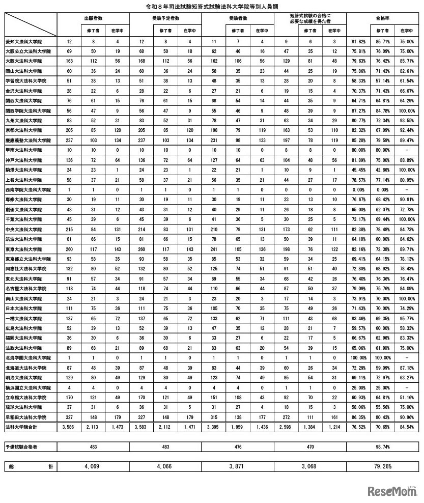 令和8年司法試験短答式試験法科大学院等別人員調