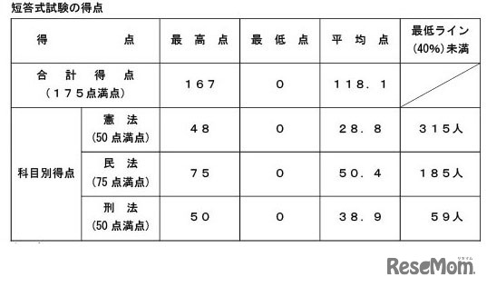 令和8年司法試験（短答式試験）の得点