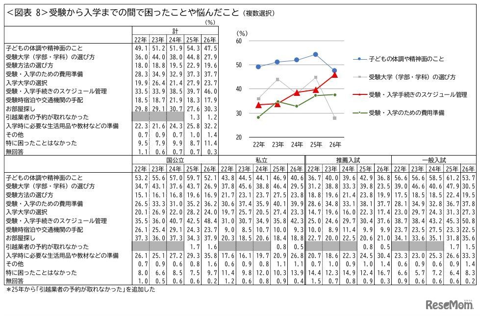 受験から入学までの間で困ったことや悩んだこと